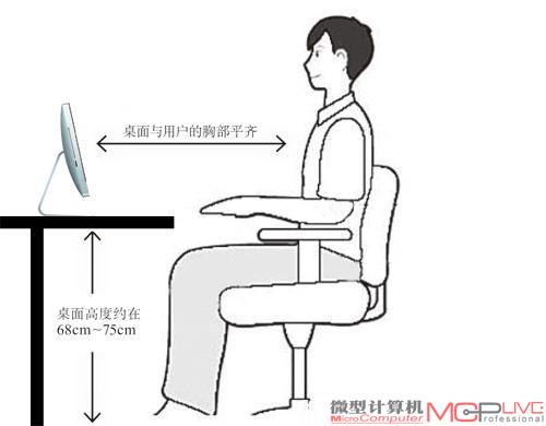 健康坐姿下，电脑用户的胸部与显示器中心基本在同一条水平线上，桌面与地面的高度尽量控制在68cm～75cm之间。