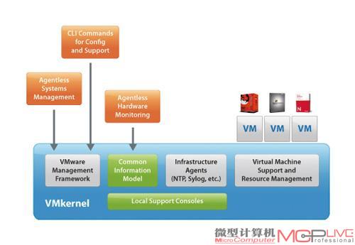 VMware ESXi体系架构