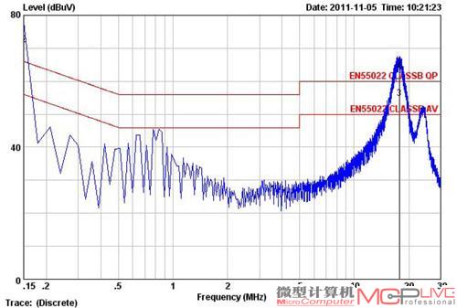 电磁传导QP峰值超标3.09dBμV，AV均值超标4.89dBμV。