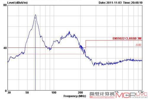 电磁辐射超标26.05dBμV/m