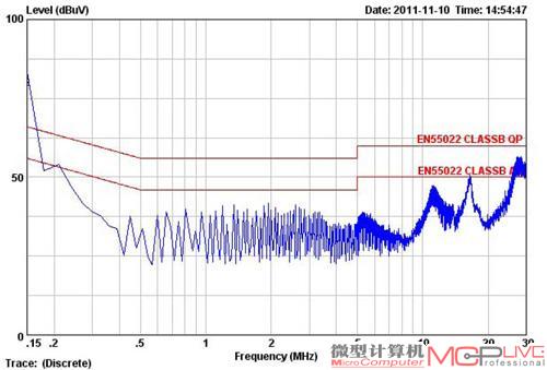 电磁传导QP峰值超标11.86dBμV，AV均值超标11.16dBμV。