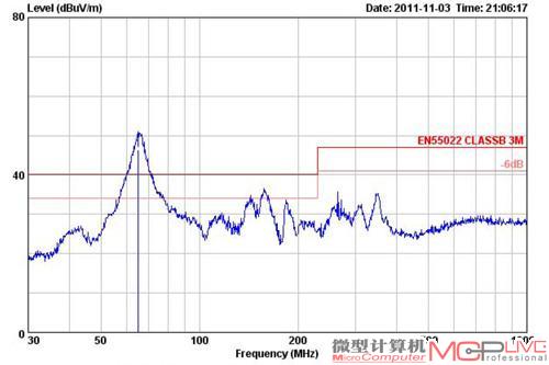 电磁辐射超标6.37dBμV/m