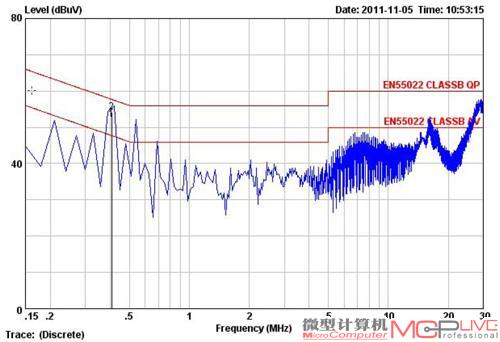 电磁传导QP峰值OK，AV均值超标4.48dBμV。