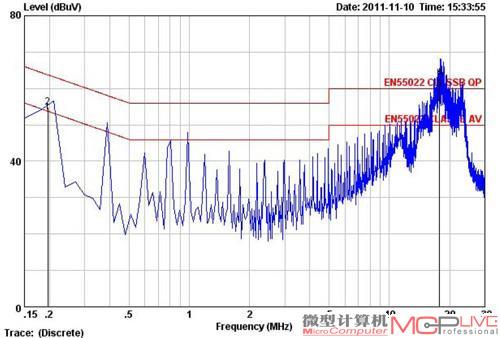 电磁传导QP峰值超标2.86dBμV，AV均值超标9.76dBμV。