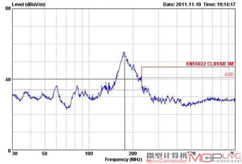 电磁辐射超标11.46dBμV/m