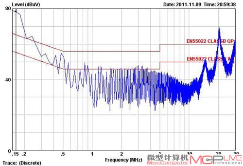 电磁传导QP峰值超标12.21dBμV，AV均值超标21.71dBμV。