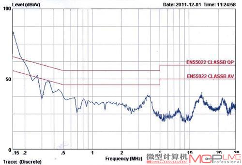 电磁传导QP峰值超标14.31dBμV，AV均值超标14.91dBμV。