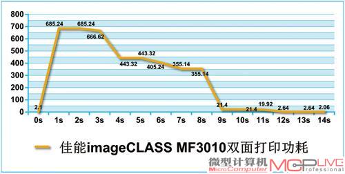 佳能imageCLASS MF3010黑白激光一体机的峰值功耗和待机功耗控制得不错，而且实测休眠功耗仅0.97W，相当节能。