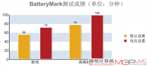 到处走，随便用！ 如何挖掘笔记本电脑强续航力？