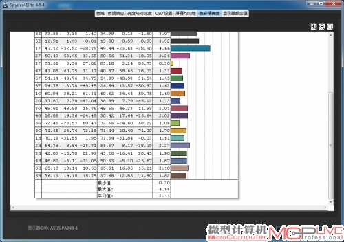 5.24组色彩精确度Delta E的结果为2.11，非常优秀。