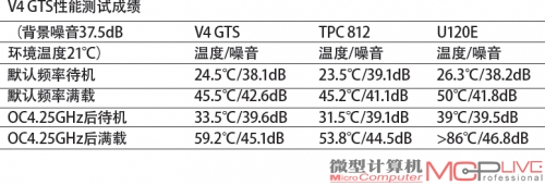 V4 GTS性能测试成绩