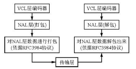 H.264编码器的VCL和NAL分层结构。其中的R F C3984协议是一个专用于传输H.264码流的实时传输协议。