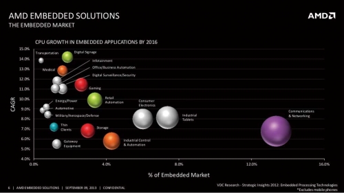 AMD还对2016年嵌入式市场增长快和所占份额多的产品进行了预测。AMD比较看好的是通信和网络、数字信号处理、医学设备、游戏、工业平板、消费电子、工程控制和自动化、零售业自动化、存储等领域。