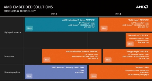 AMD旗下针对不同需求的嵌入式产品，在2014年都将迎来换代升级。