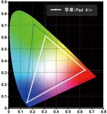 实测iPad Air的NTSC色域为74%