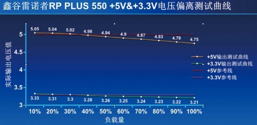 ① +5V输出电压偏离值较大，在5%的边缘，表现非常一般。