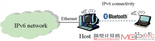 蓝牙4.1设备连接到可上网设备，便可通过IPv6连网。这是组建物联网的关键步骤。