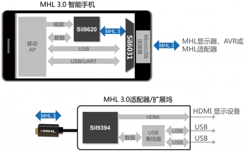 MHL 3.0的工作流程