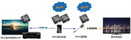 MHL 3.0的生态圈