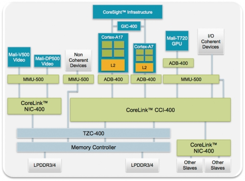 Cortex-A17可以和Cortex-A7组建big.LITTLE大小核心，图为ARM以Cortex-A17和Cortex-A7、Mali-T720组建的ARM SoC的架构示意图。