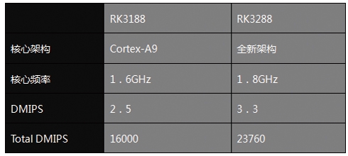 瑞芯微官方网站资料显示，RK3288使用了“全新架构”
