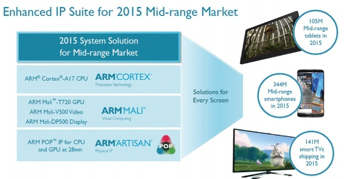Cortex-A17将在未来很长一段时间内扮演起32位ARM架构主力的角色。
