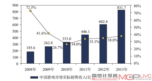 2013年中国游戏市场收入总额突破800亿元。较去年增长了38%
