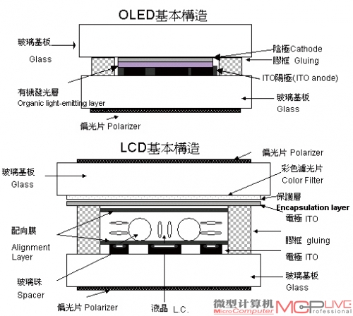 传统LCD与OLED的区别