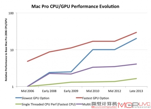 从Mac P ro的CPU与GPU近7年来的性能发展趋势来看，GPU性能的提升速度显然要比CPU快很多。