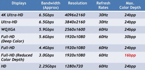 不同画面分辨率及规格对传输带宽的需求