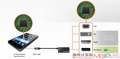 SlimPort技术基于现有USB接口，通过专用的连接设备即可实现设备间的互联互通。