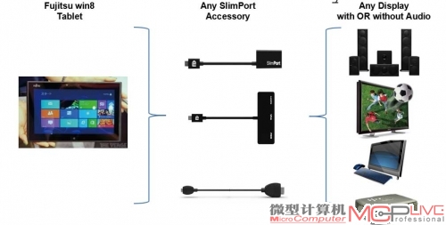 支持SlimPort技术的设备能同多种设备连接