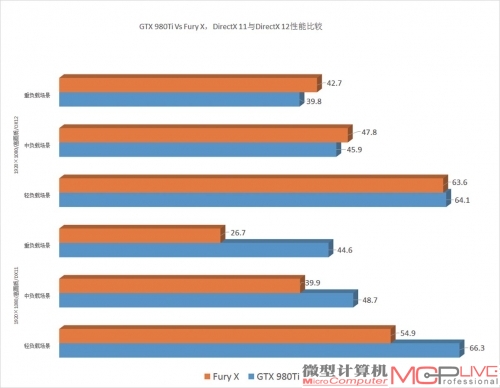 GTX 980Ti Vs Fury X，DirectX 11与DirectX 12性能比较