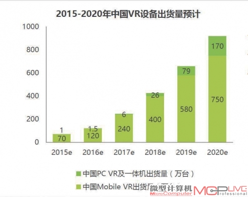 据艾瑞初步测算，预计2020年国内VR设备出货量820万台，用户量超过2500万人。