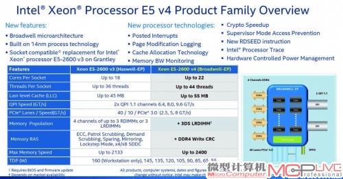 至强 E5-2600 v4家族基本特性概览及与前代产品的主要规格对比。